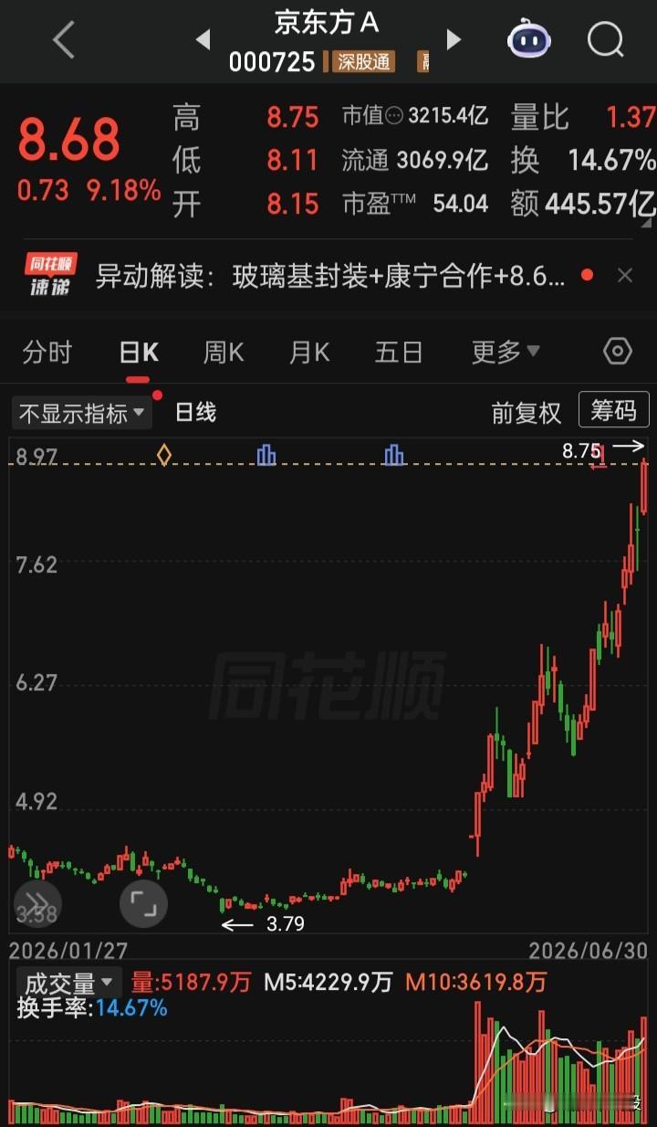 【每日观察2026.06.30】上证以上半年涨幅3.16%，创业板上半年涨幅31