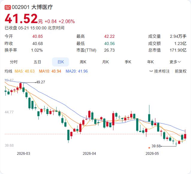 大博医疗打响回购第一枪！831万首日买入，42元托底信号显现

5月21日，大博