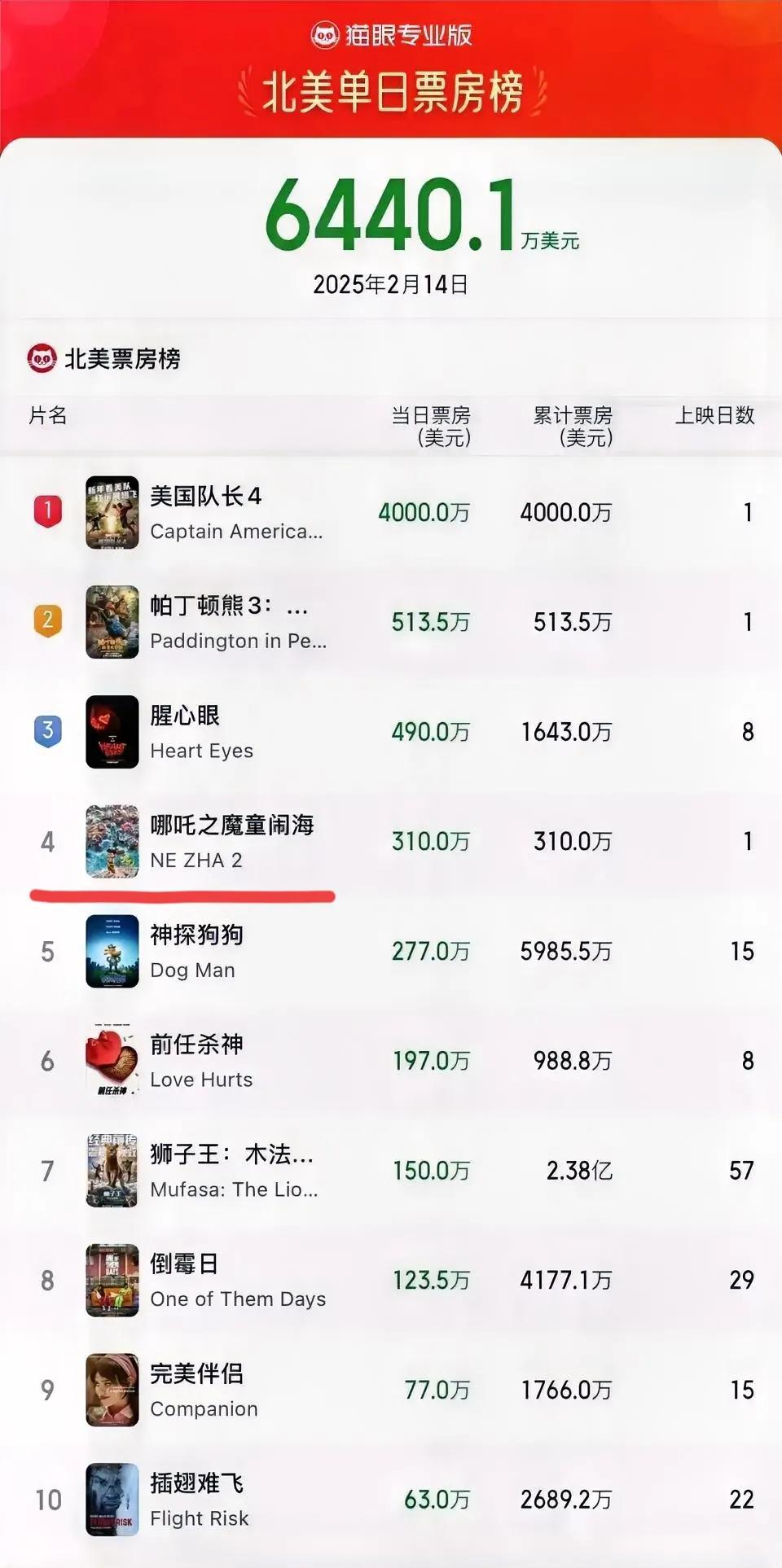 据猫眼专业版数据，《哪吒之魔童闹海》北美首日（2月14日）票房收入310万美元，