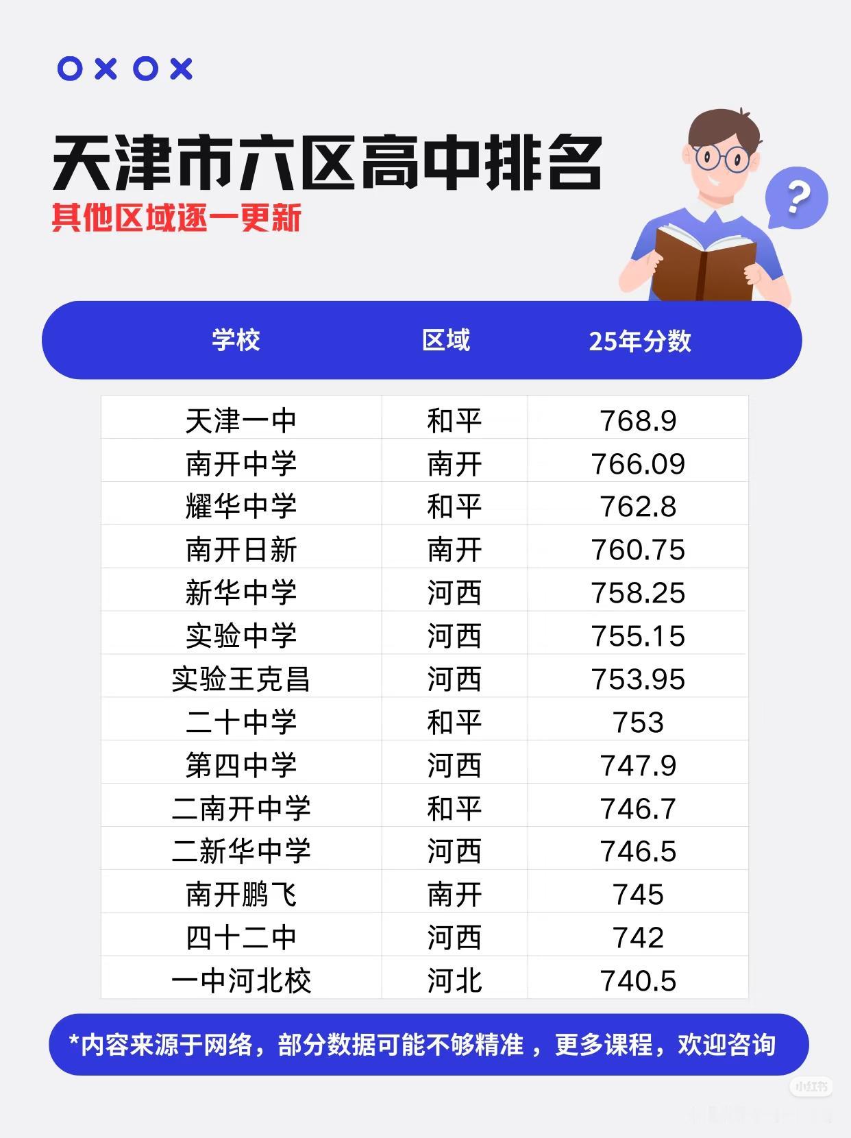 天津市六区高中排名