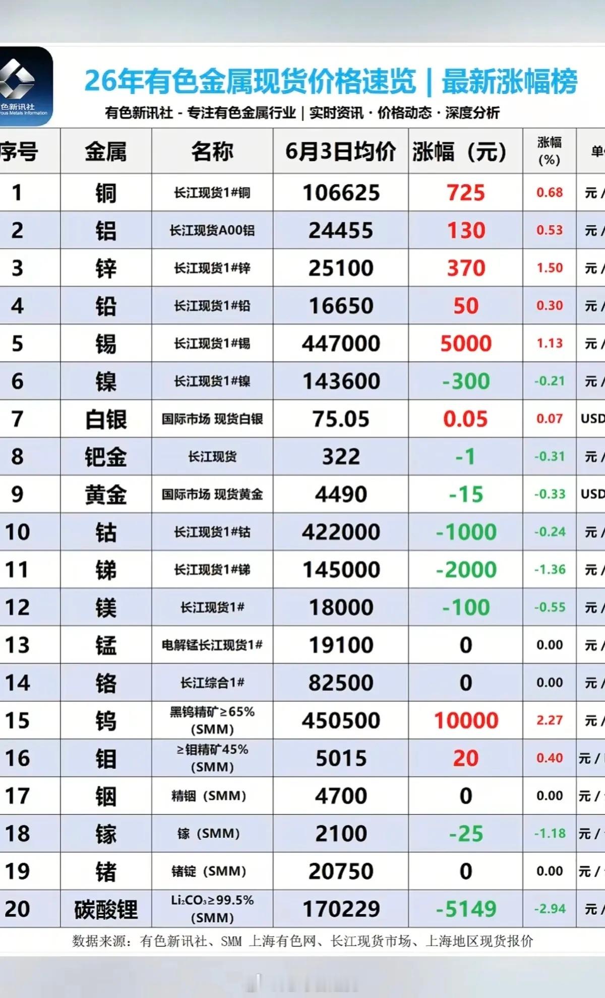 6.3周三  最新：有色金属+现货价格！碳酸锂矿：现货继续下跌5000元/吨！锂
