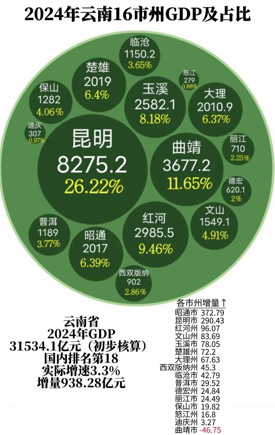 云南各市州2024年GDP目前已经全部出炉，从总量来看昭通市经济总量提...