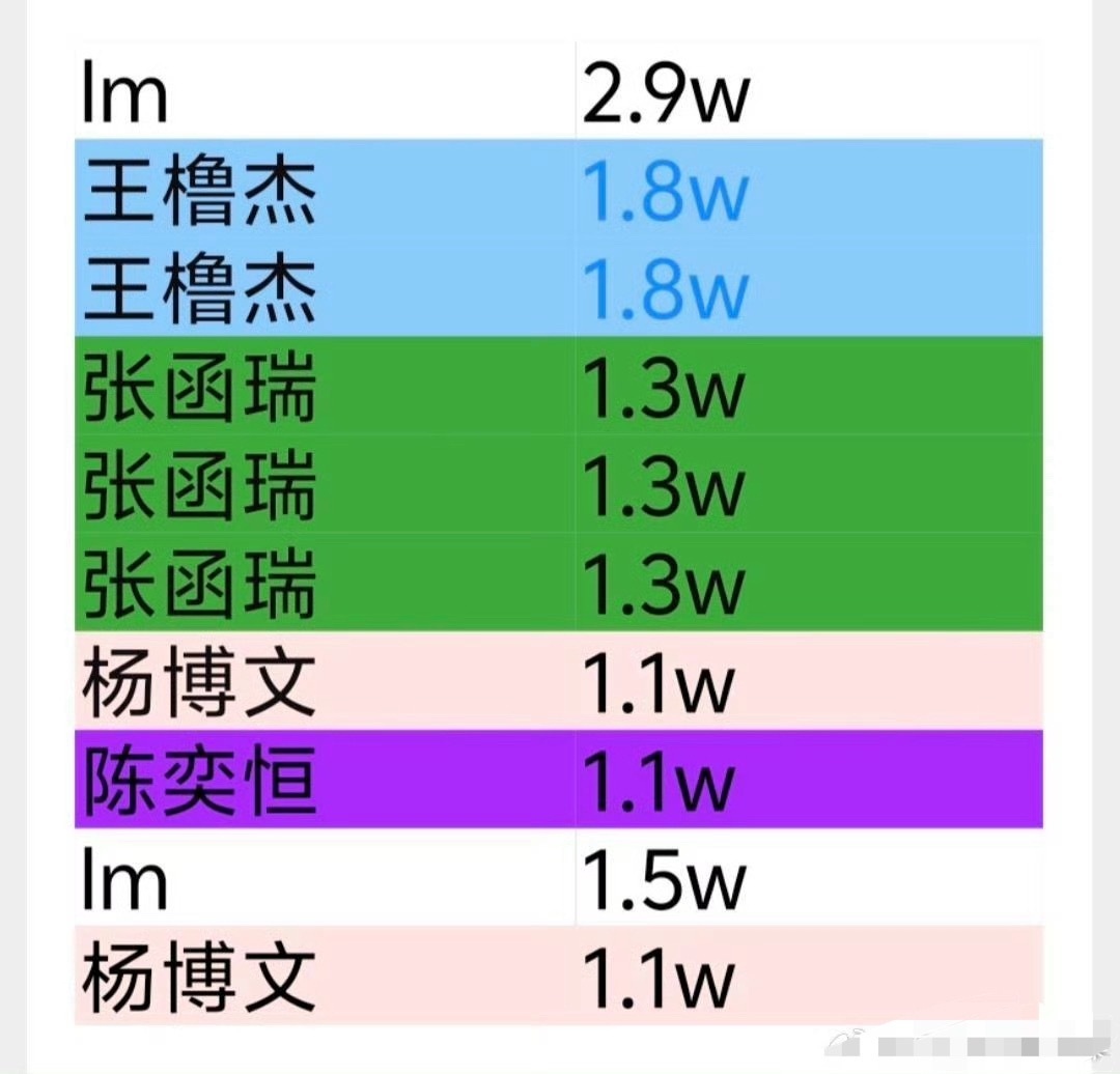投小四四突围2第一期，两小时控评前十拉表🈶 