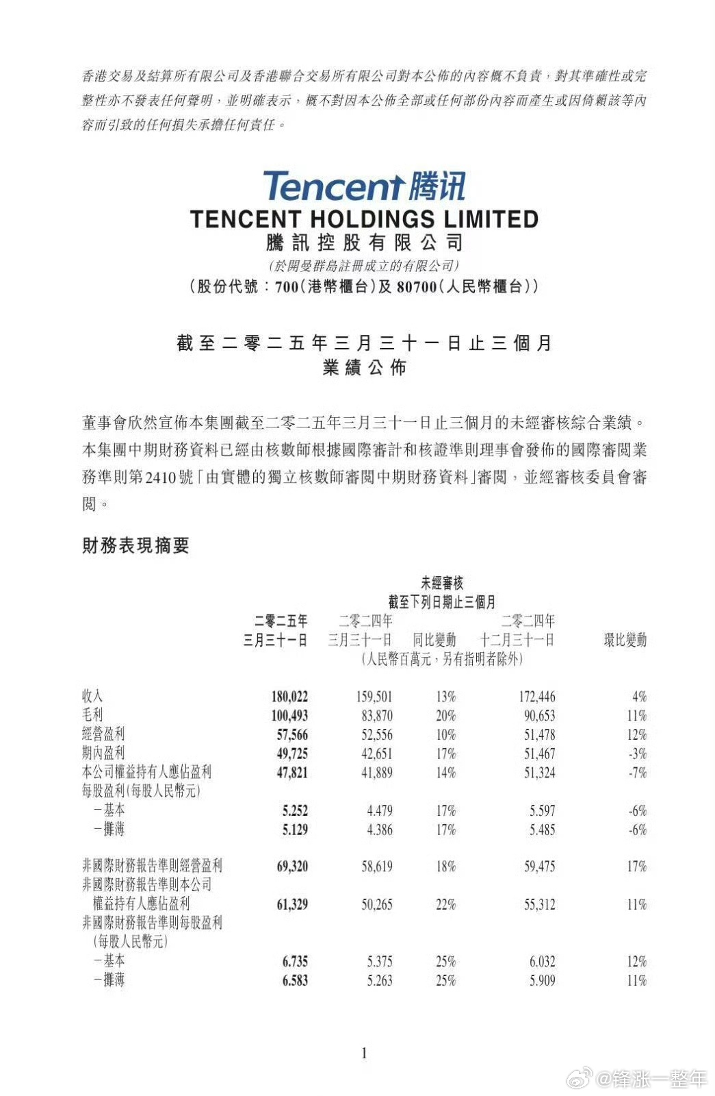 腾讯2025年一季度经营利润693.2亿 腾讯在民企中赚钱能力是独一档的存在[g