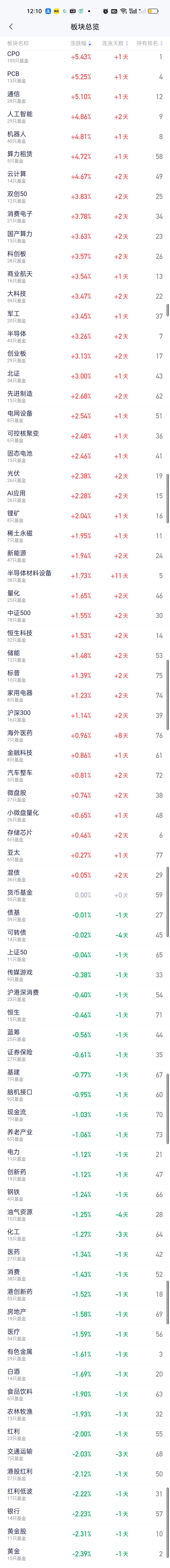 今天科技迎来全面爆发，其中CPO，PCB和通信的涨幅都在5%以上。涨幅在4%以上