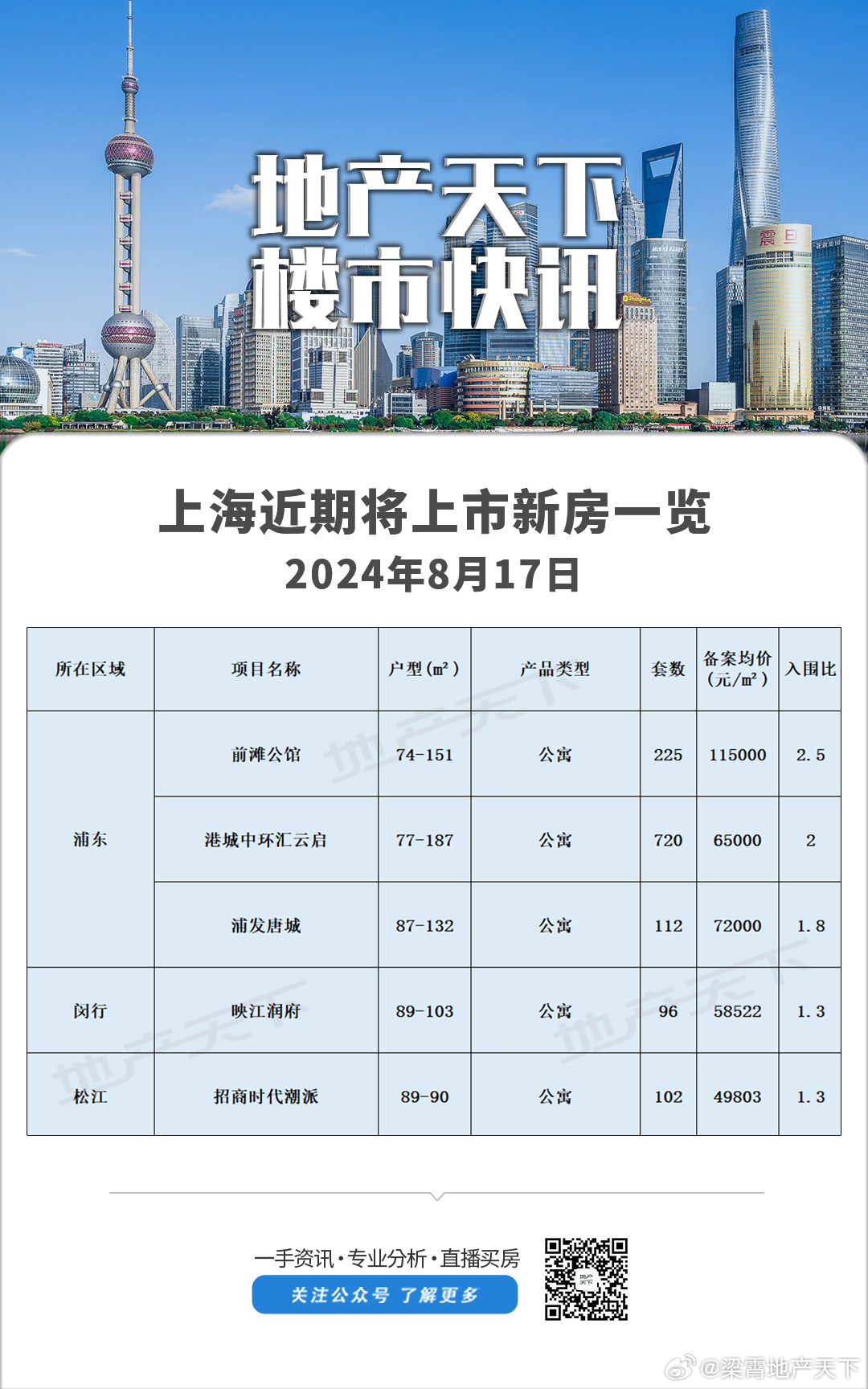 新过会5个项目，分布在浦东，宝山，松江 ​​​