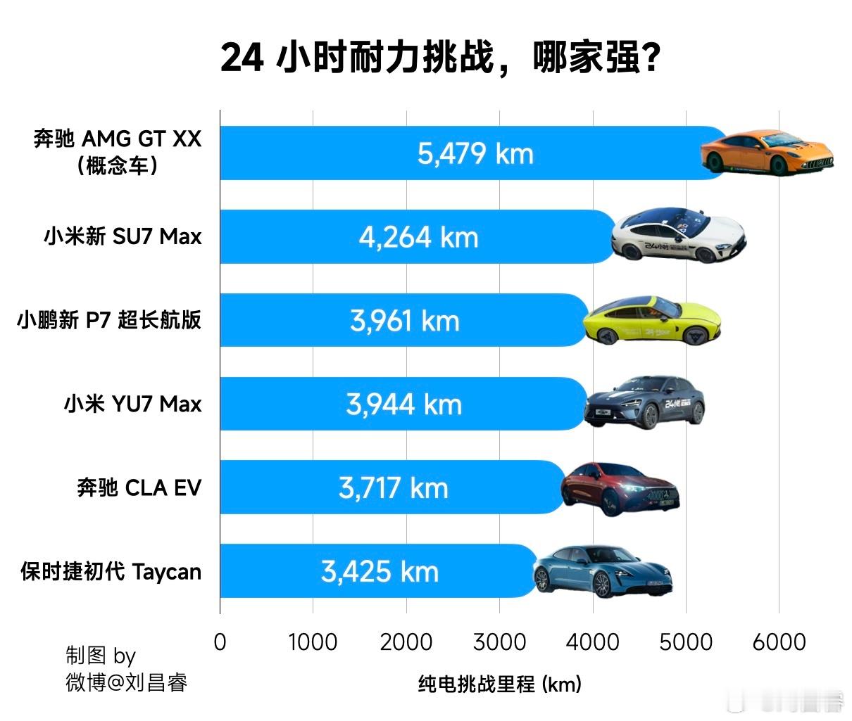 新一代SU7 24h 耐力挑战成绩为 4264km 成绩打破了量产车纪录，是目前