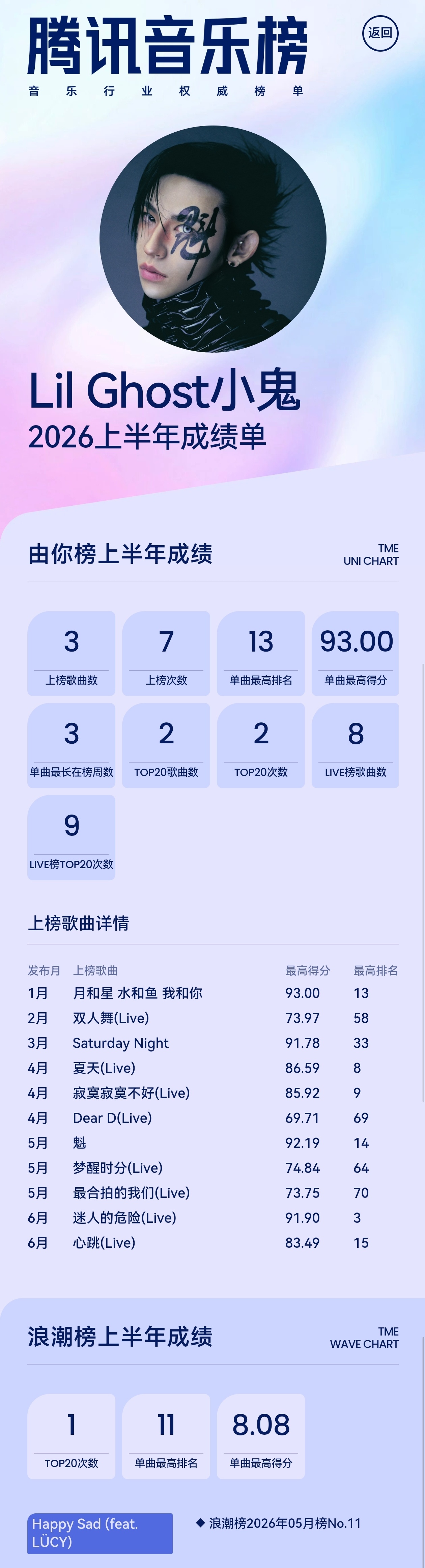 小鬼王琳凯小鬼王琳凯新专辑魁 腾讯音乐榜2026年上半年成绩回顾来啦！（实话实说