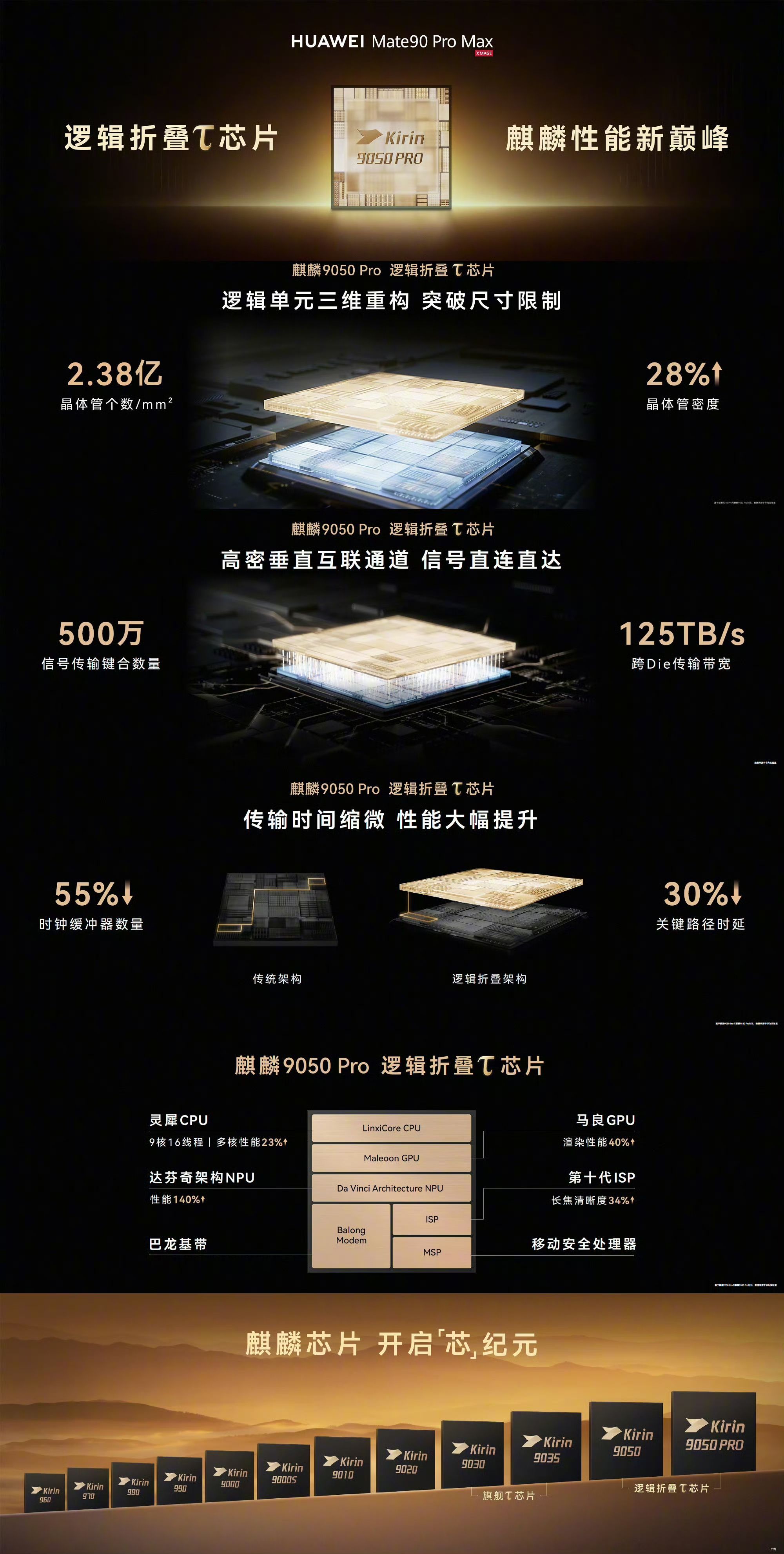 何刚谈Mate90四卡三待等十大黑科技有时候觉得网友解释黑科技，比一大堆专业参数