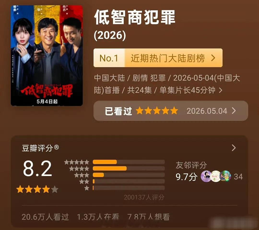 田曦薇《低智商犯罪》打分人数过20w了，是今年第3部破20w打分的 