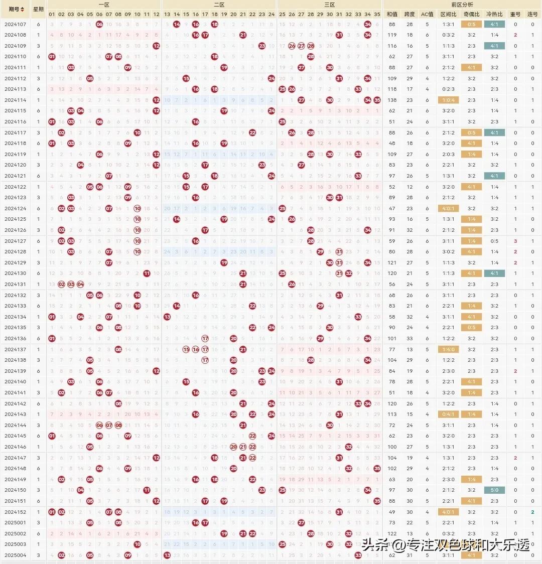 体彩大乐透25005期分享参考如下：

前区5码参考：4.9.21.25.31