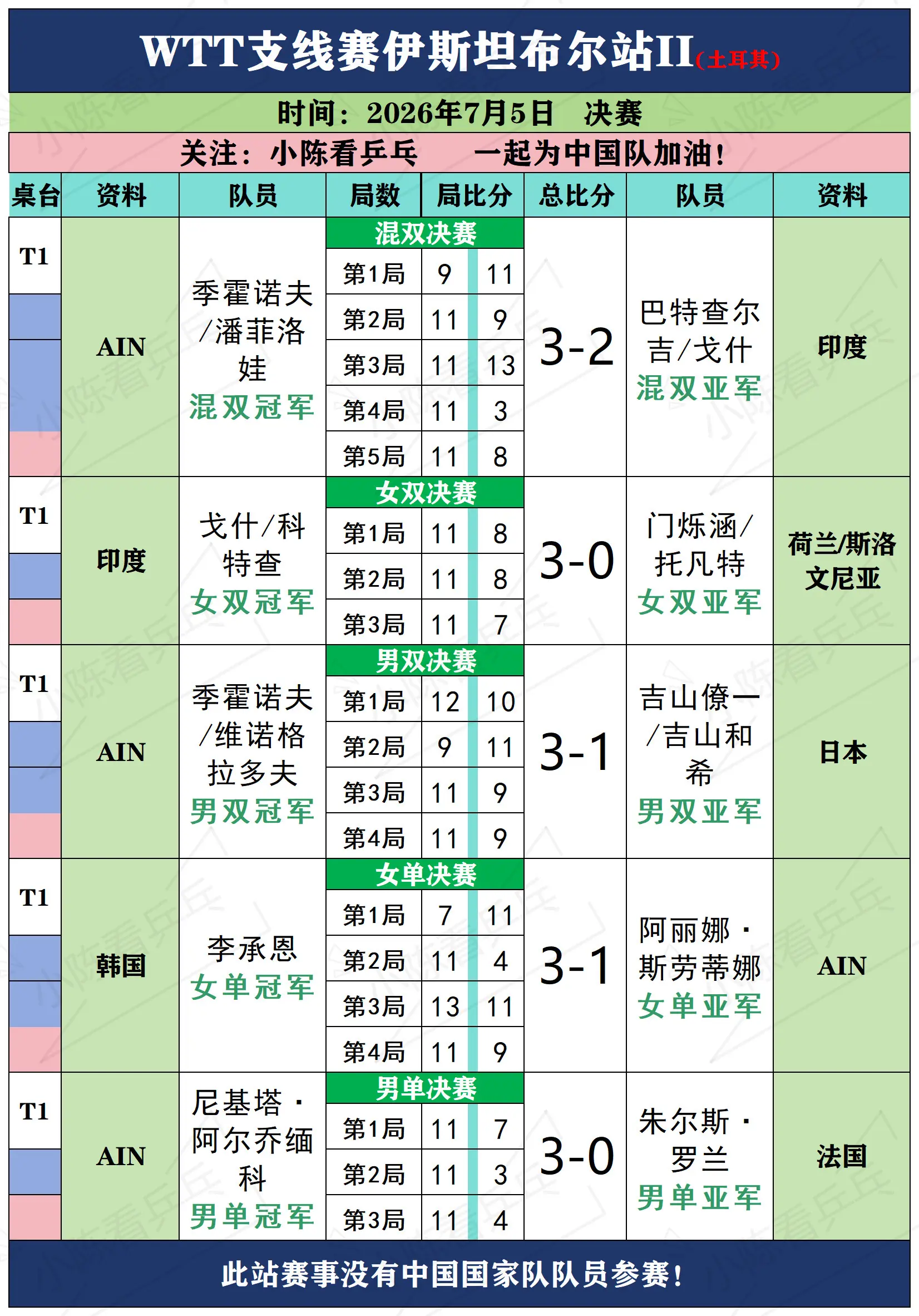 WTT支线赛伊斯坦布尔站II7月5日决赛。WTT支线赛伊斯坦布尔站II...