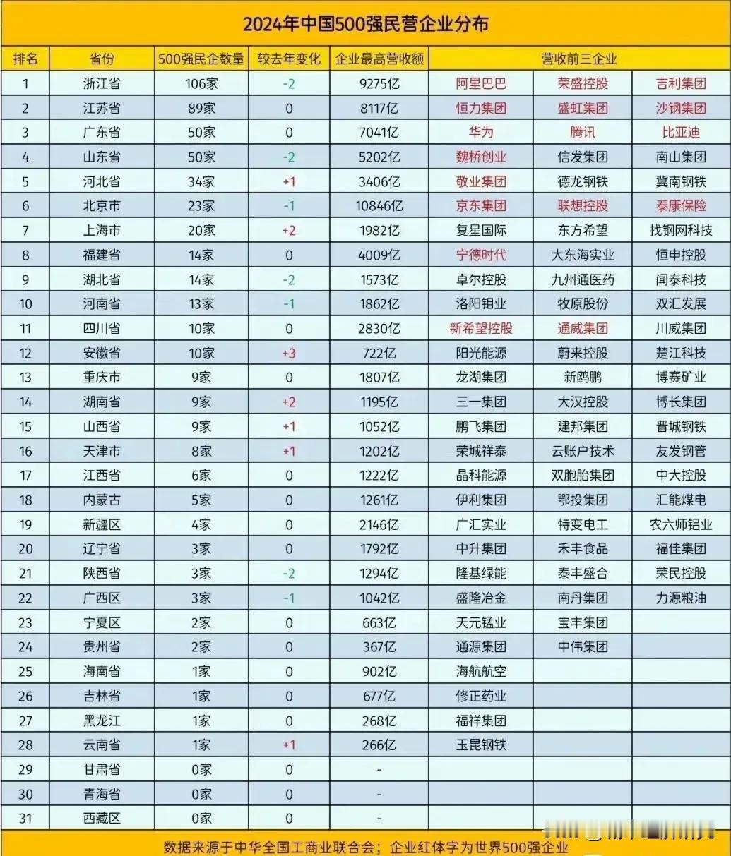 2024年中国500强民营企业各省分布情况，浙江民营企业数量以106家排名榜一，