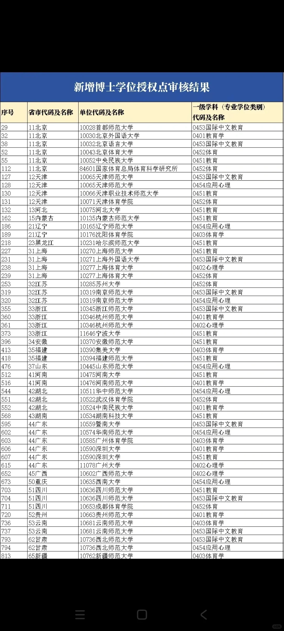 2024年新增教育类博士点
