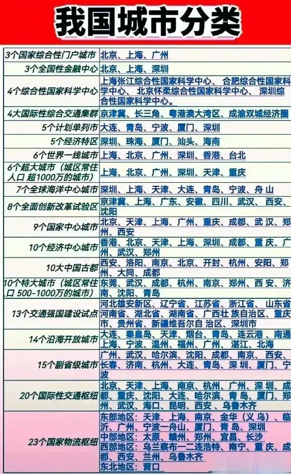 看完这个分类，我才知道原来城市还有这么多标签，看看你的城市属于哪个标签 ~

大