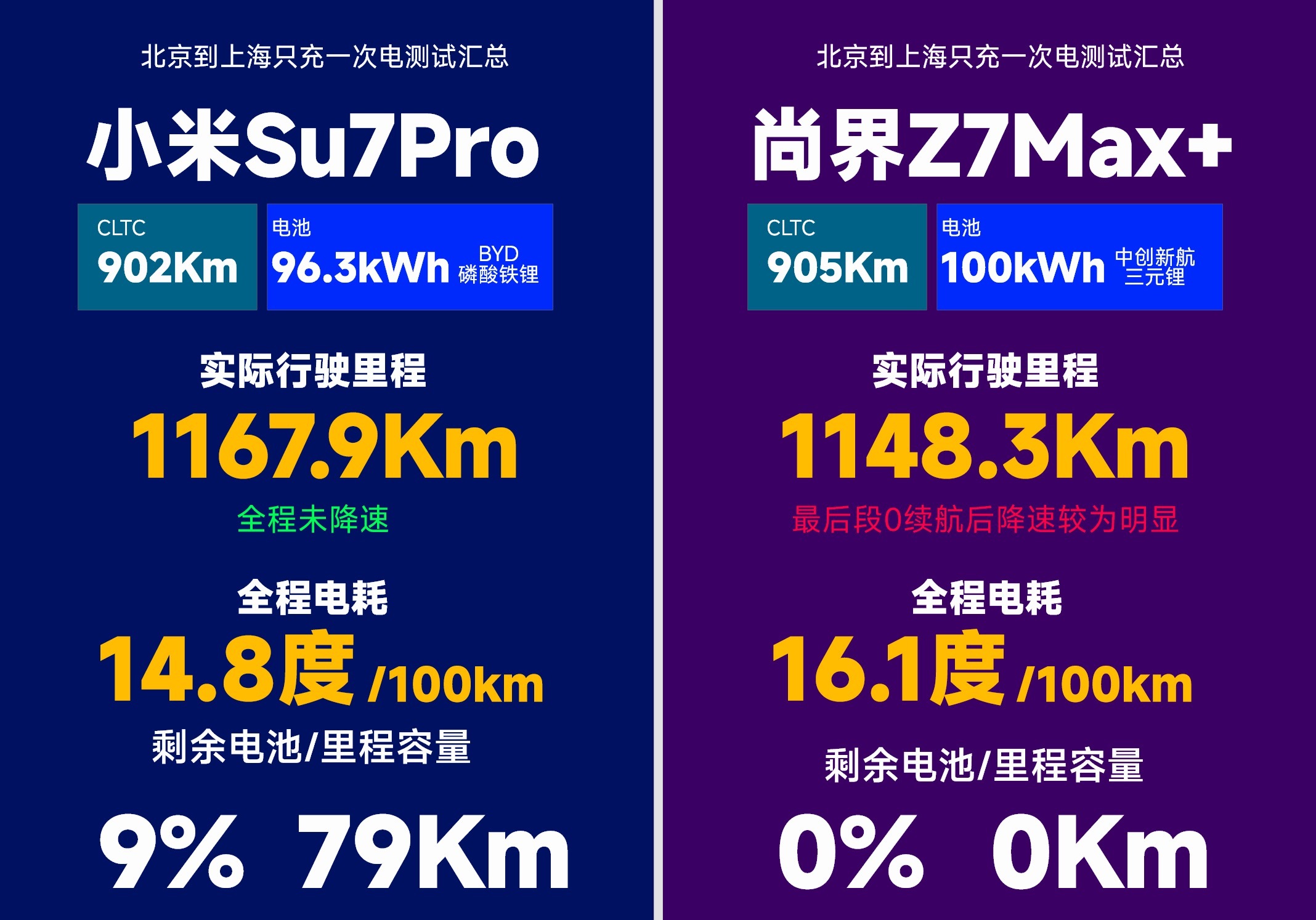 懂车帝京沪续航测试最终的结果出来了，跑到最后小米 SU7 Pro 还剩 9%的电