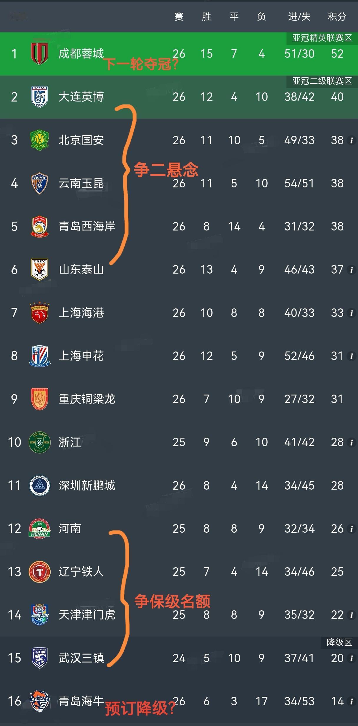 随着河南0-0成都蓉城，天津津门虎2-1浙江，中超联赛最新积分榜出炉！成都错失提