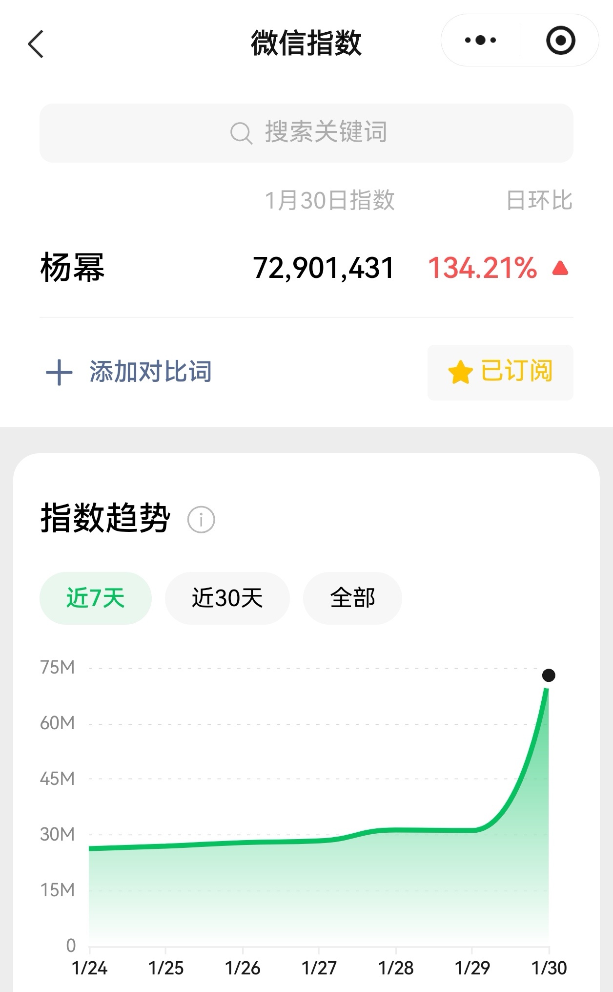 杨幂 杨幂总台视后助力微信指数暴涨！日环比134.21％！ 