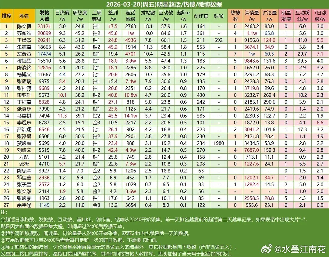 3.20楼内数据统计📊陈奕恒☝🏻，苏新皓✌🏻，王橹杰第三 