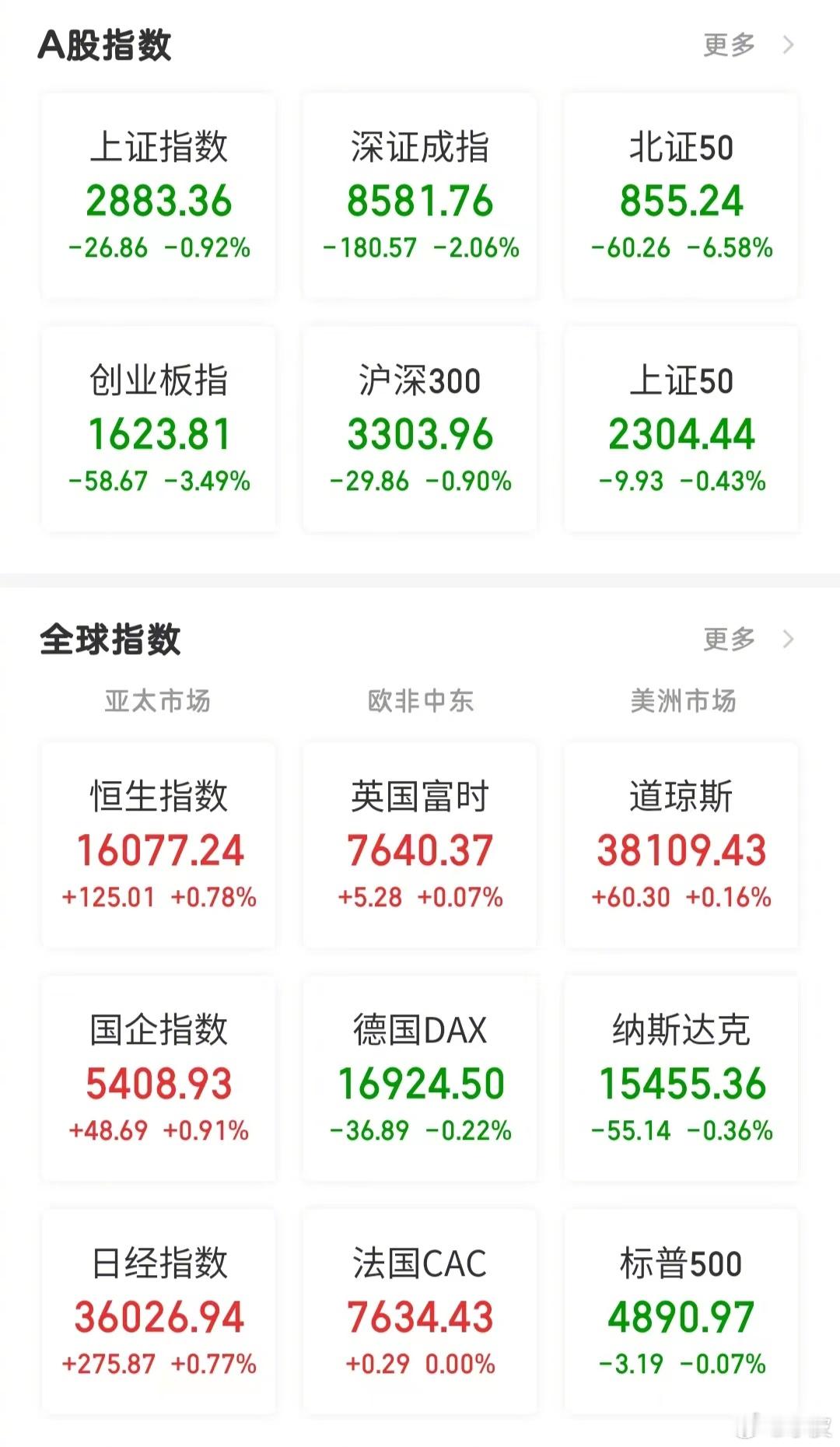 【今日看盘】成交量，说明一切！8000亿的成交量就是存量资金博弈的量。更何况现在