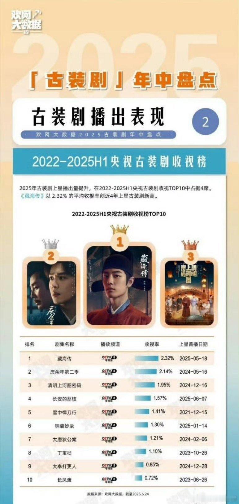 央视大数据2022-2025，藏海传收视率第一超了庆余年2，什么水平？ ​​​