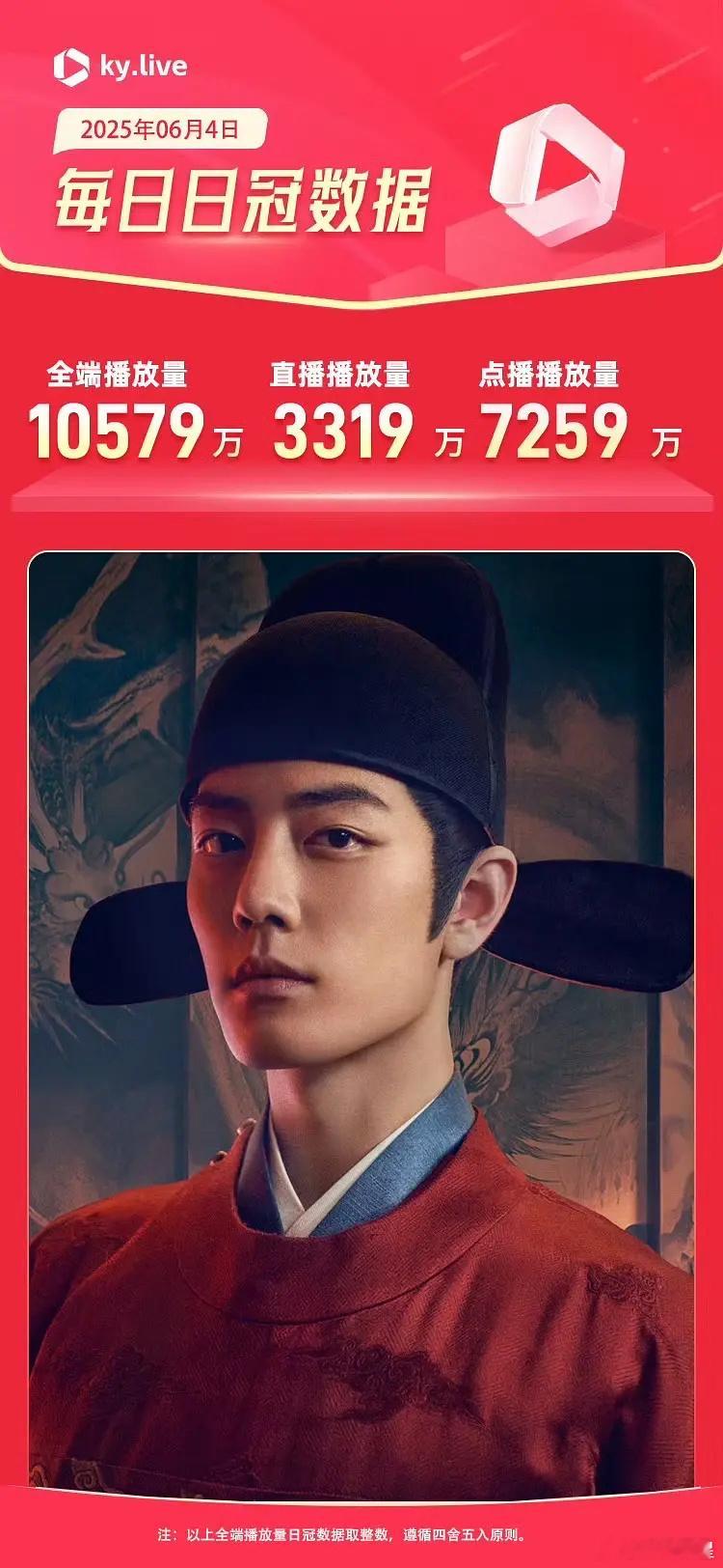 《藏海传》超点断更第一天，酷云全端继续破亿！！！这是第5天破亿了 ​​​