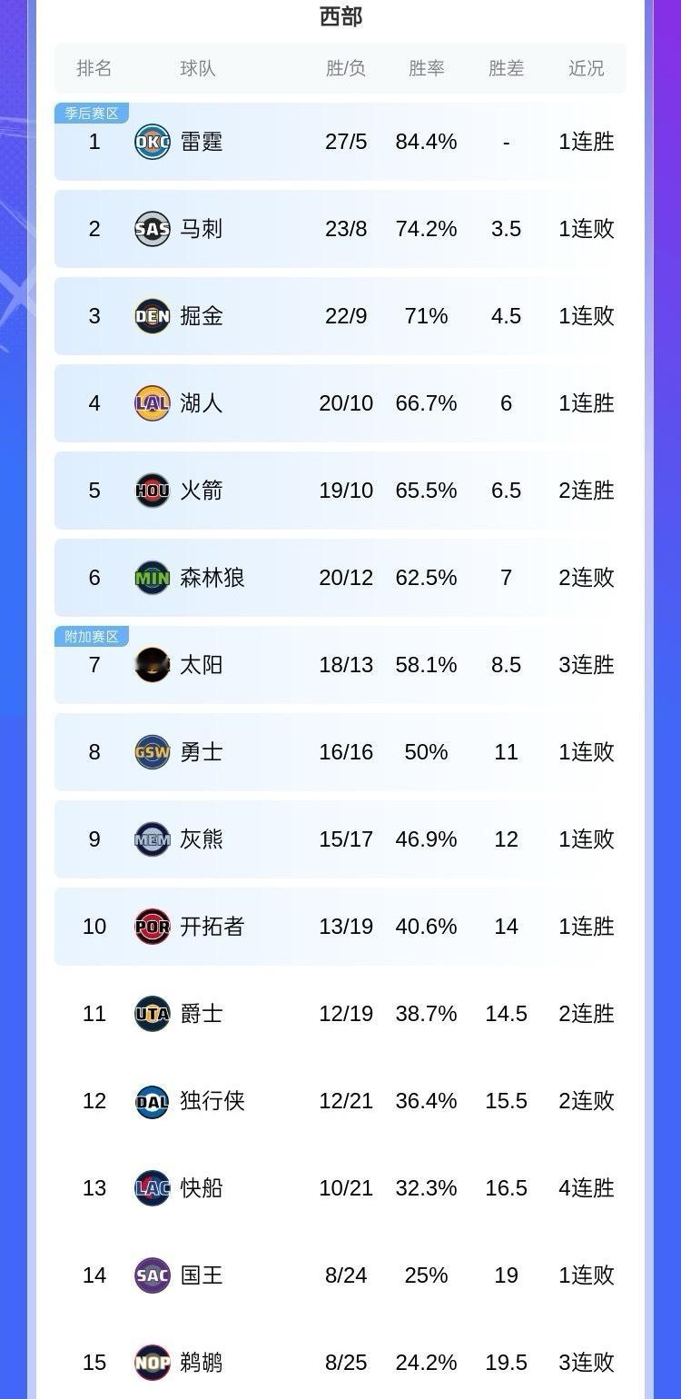 目前西部排名 勇士和这50%胜率是彻底杠上了 