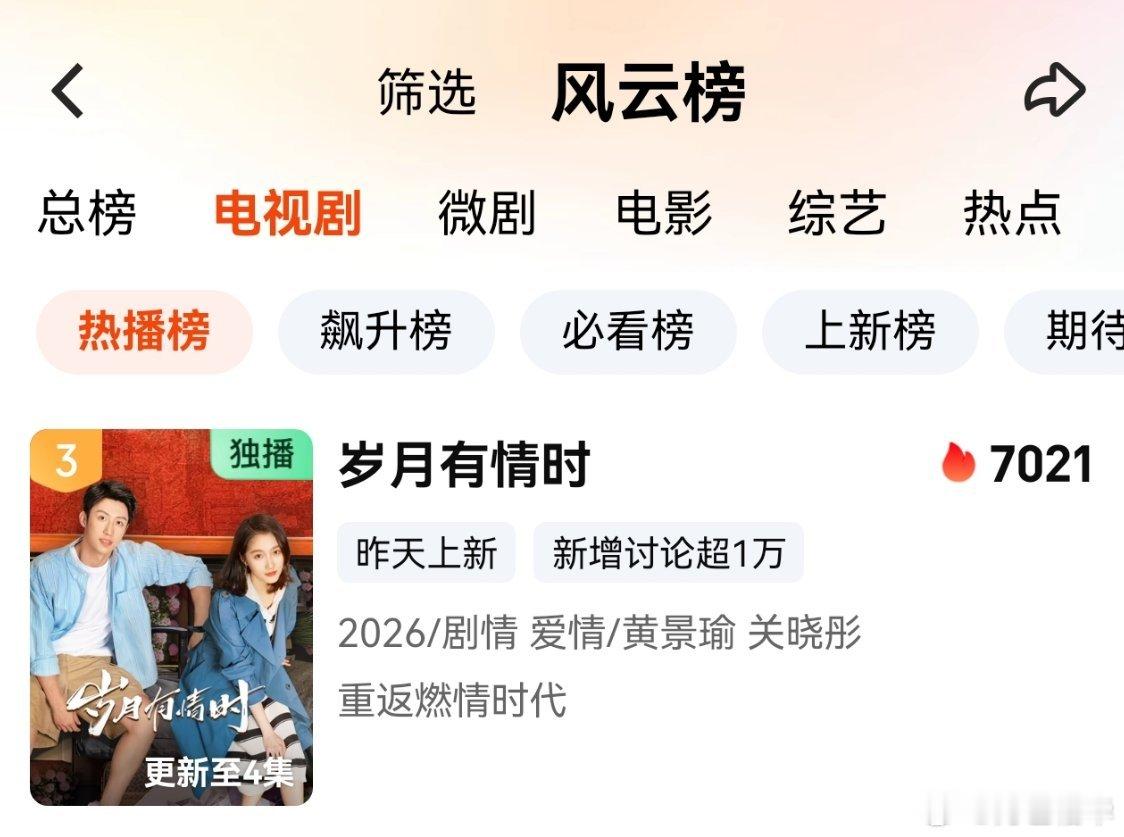 黄景瑜岁月有情时黄景瑜张小满 7021！！黄景瑜工作室大年初五迎财神了，又是票房