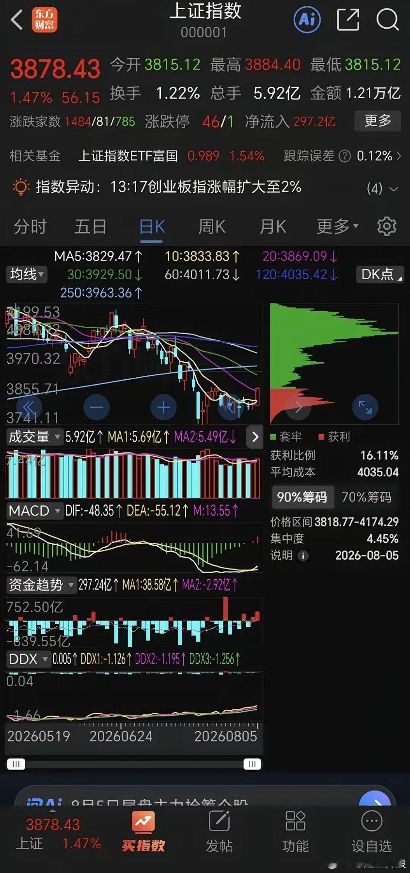 大A走势，明天是不是要跌了，反美股，心里有莫大委屈。美股两天收复一个月的跌幅，没