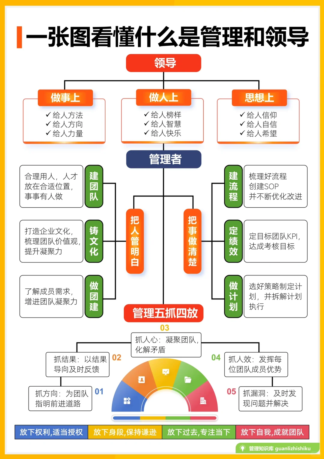 ✅什么是管理和领导？一张图让你看明白