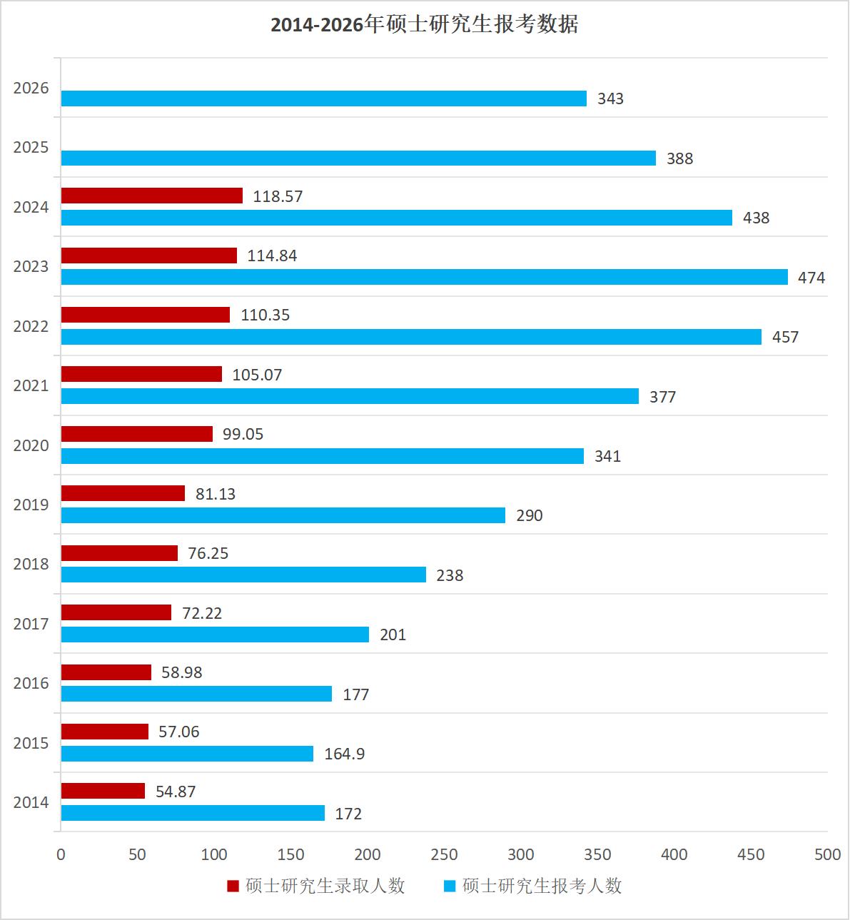 2026研究生报考人数公布：343万。研究生考试在2023年突破470...