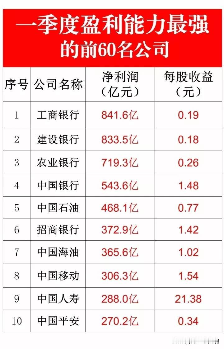 无业绩暴雷风险，绩优核心资产重组概念龙头企业名单出炉！
一季度净利润前60名的绩