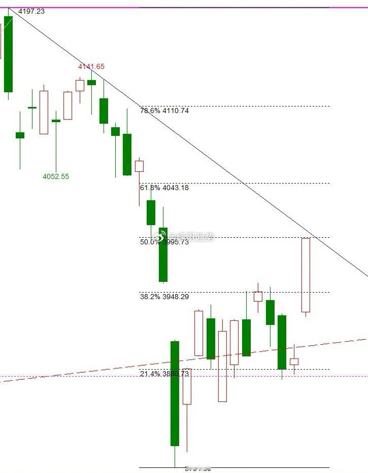 周三百点长阳，岛形反转的概率有多大？今天上证指数收盘恰好在黄金分割线0.5位置3