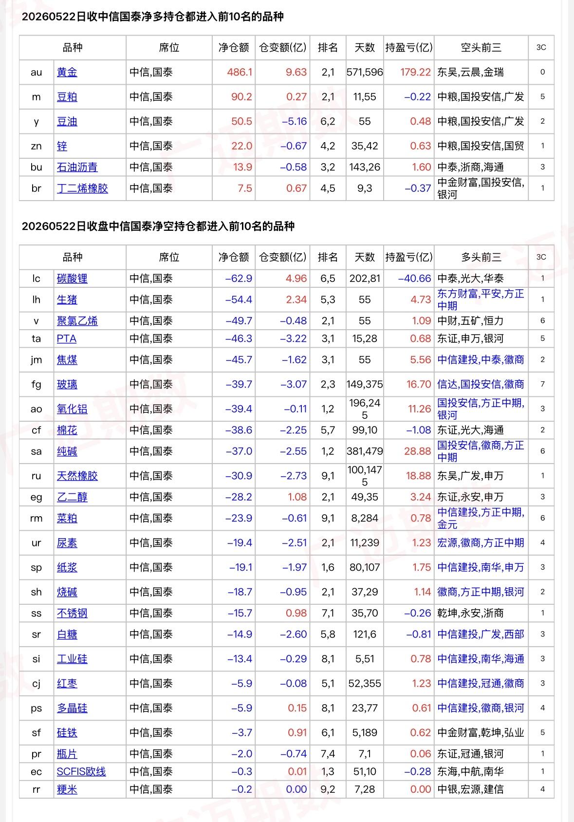中信和国泰又开始增持黄金净多单了，外资席位减持了油脂净多单，东财和徽商增持鸡蛋净