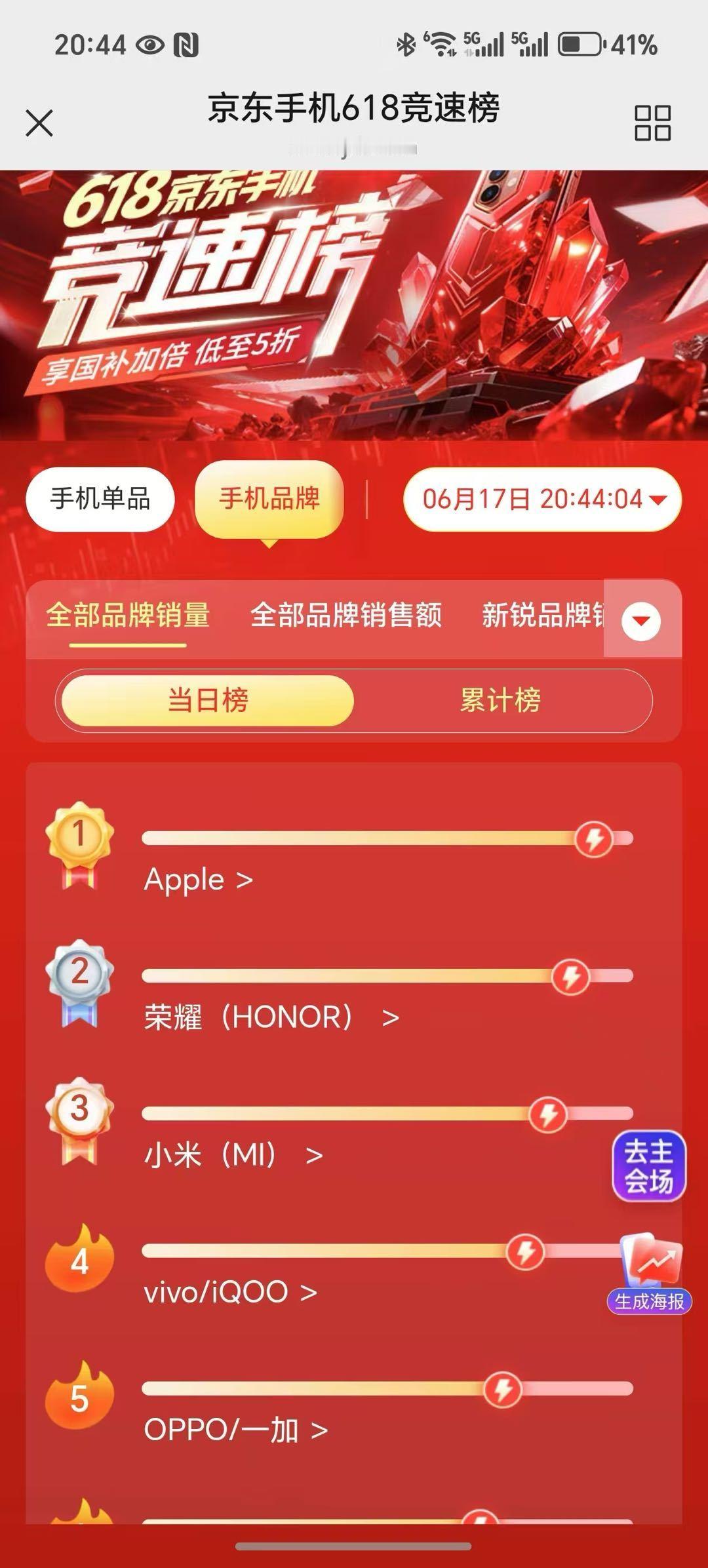 有了国补之后，买啥手机都更香了。但是什么品牌更受欢迎，不能只看流量高，还要看大家