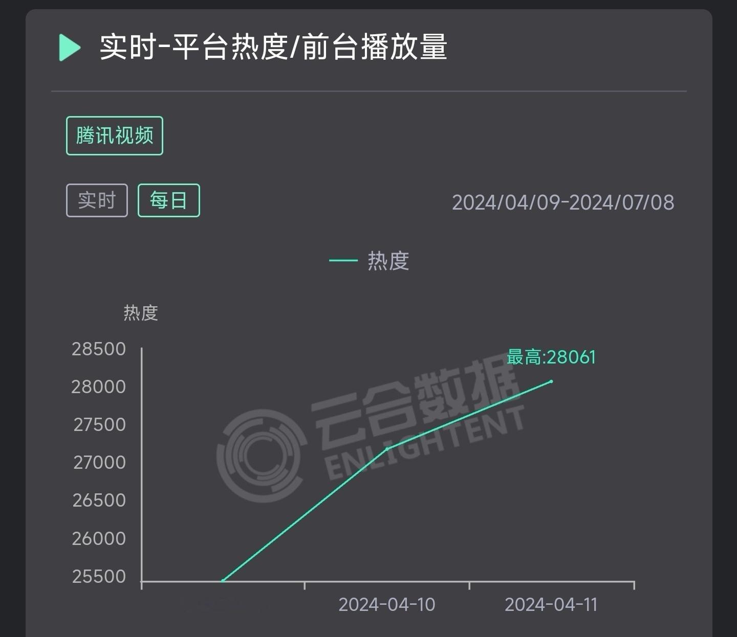 杨紫承欢记昨日腾讯热度28061后面估计会涨的更厉害因为马上要分手了 应该要进入