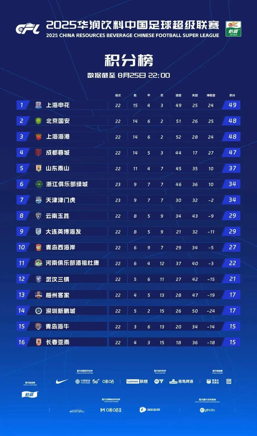 2025赛季中超联赛第22轮赛事落下帷幕，各队排名又有新变化，争冠和保级的形势都