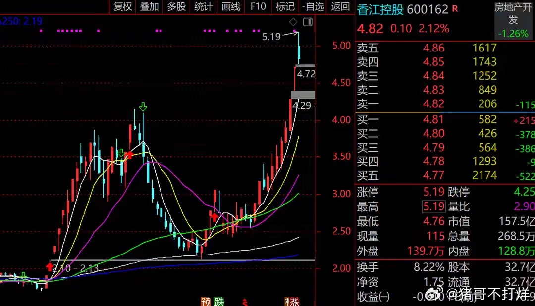 妖股直击：香江控股放量跳水，地产“老登”低迷10年，变身科技“新贵”1个月暴涨1