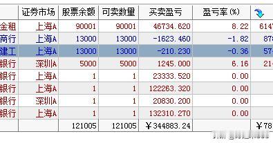 A股缩量，个股分化，高股息偏向股息率高的以及业绩好的，短期应该还能上涨，而股息率