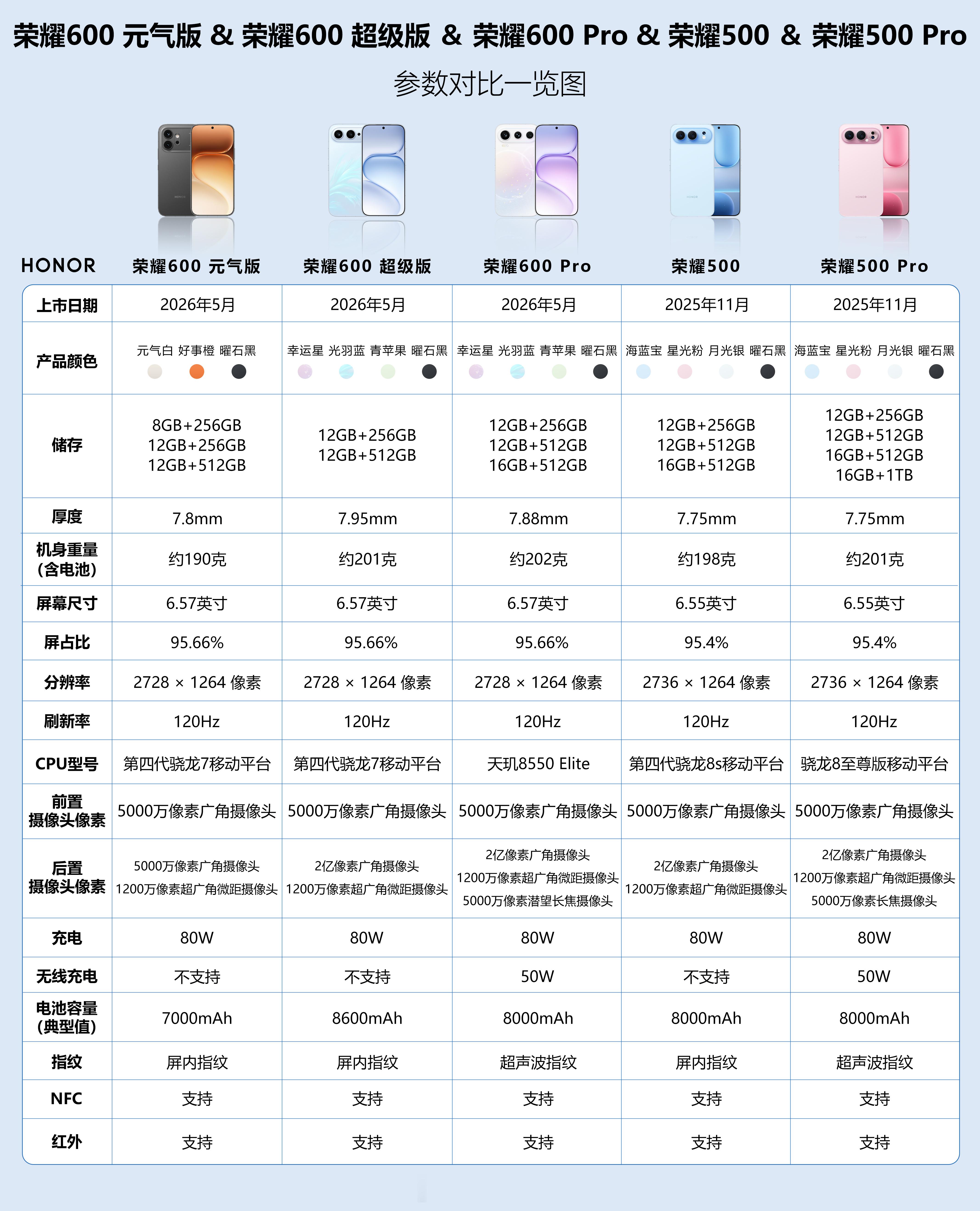 两个品牌官网列举的和上代机型配置对比图1 荣耀600系列/荣耀500系列图2 图