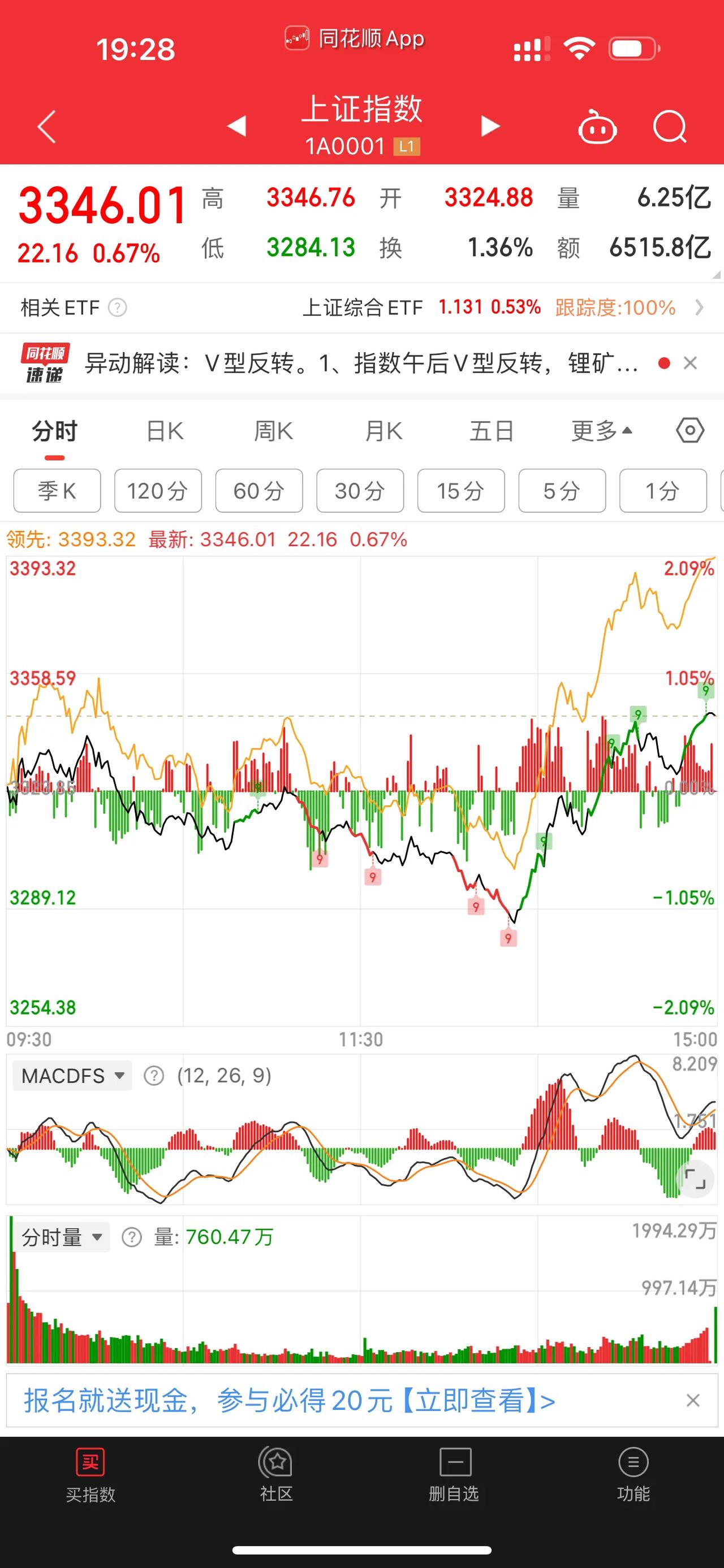 [红包][红包][红包]大盘今天涨了！！！涨了涨了！！！你赚钱了吗？刚开始大跌，