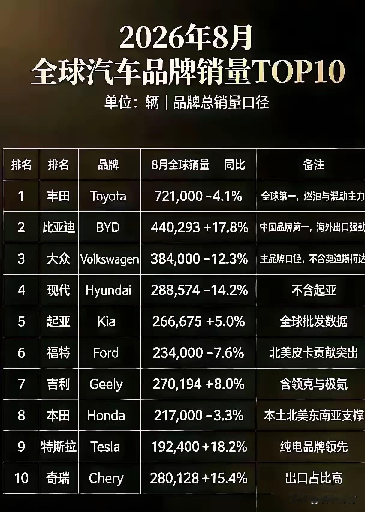 8月销量比亚迪超越大众来到全球第2？

有网友晒出数据，比亚迪8月卖了44万辆，