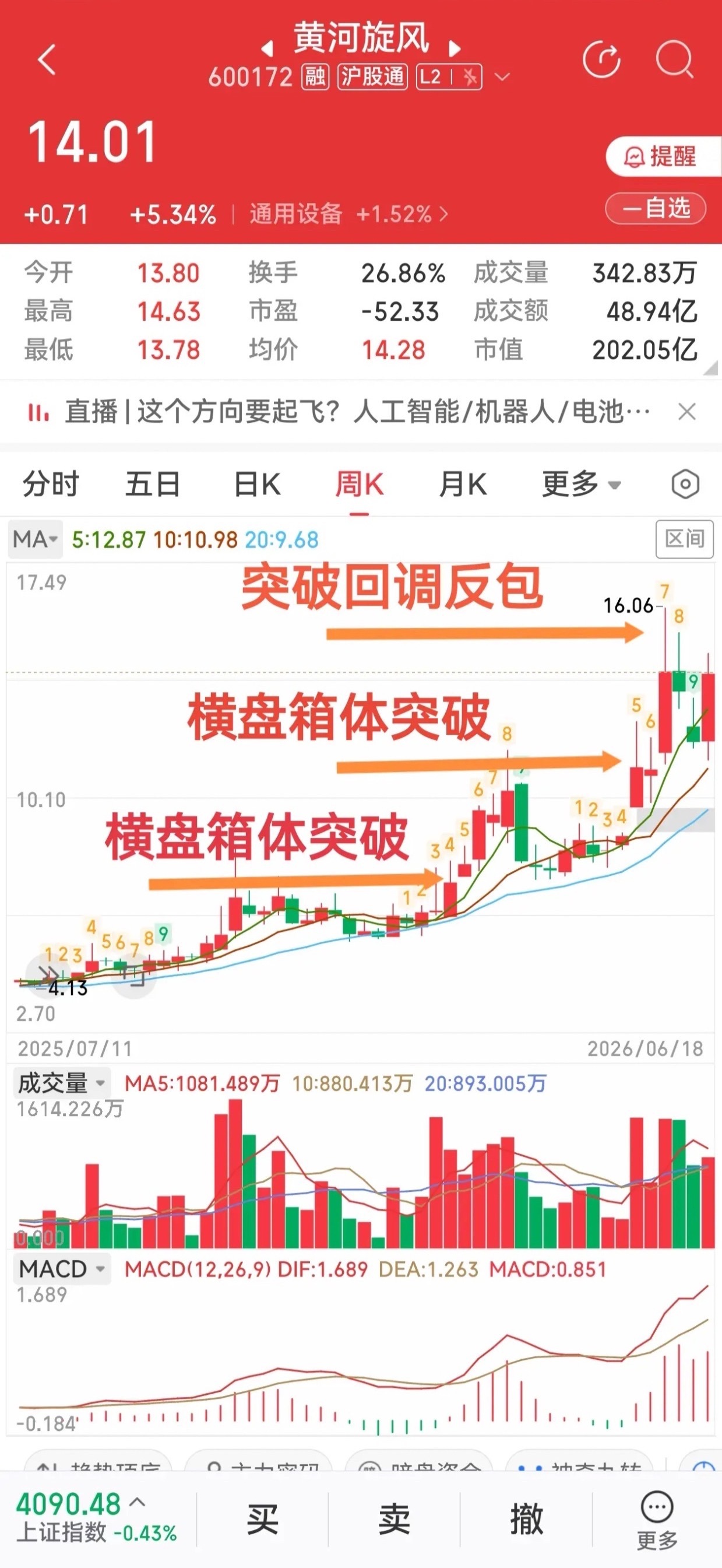 A股  三段周线箱体逐级突破｜不止培育钻石，黄河旋风还有碳化硅赛道增量做趋势的股