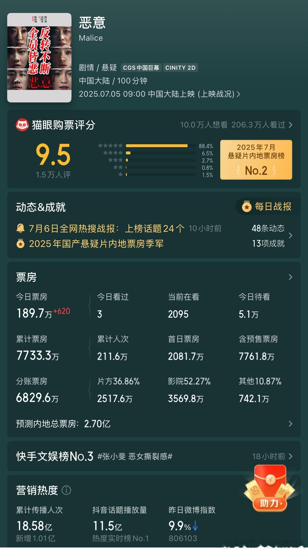 恶意上映三天票房都没破亿陈思诚这套不吃香了 ​​​