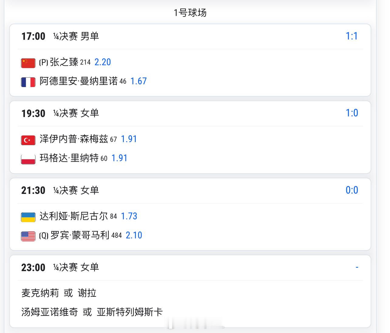 今天17:00 🇨🇳张之臻2.2 vs 曼纳里诺1.67预测这场比分是__？