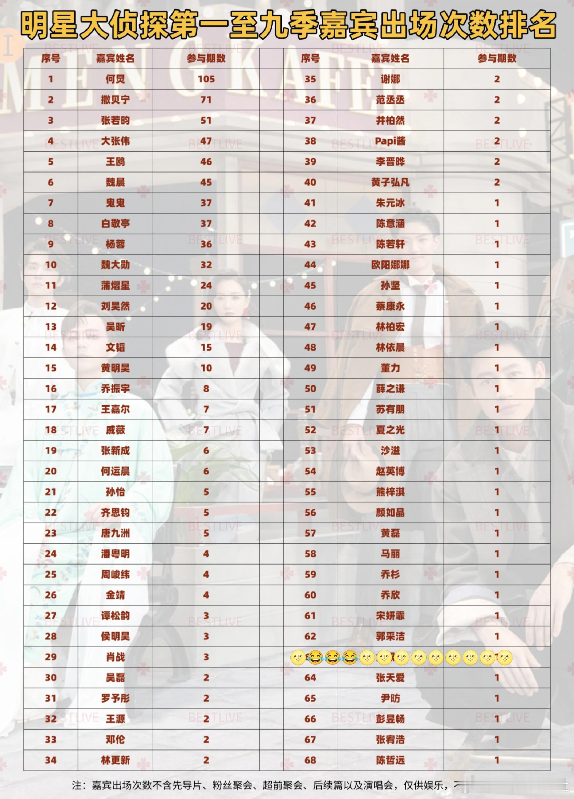 《大侦探》第一至第九季嘉宾出场次数统计，张若昀来了这么多期，居然还有人把他当外人
