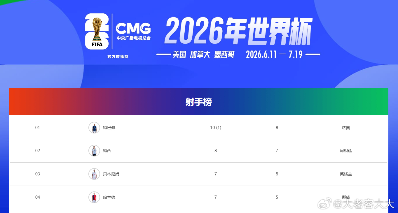 每天摸鱼打卡今天送孩子上学的路上，看到了法国4比6英格兰的消息，因为忙碌就只看了