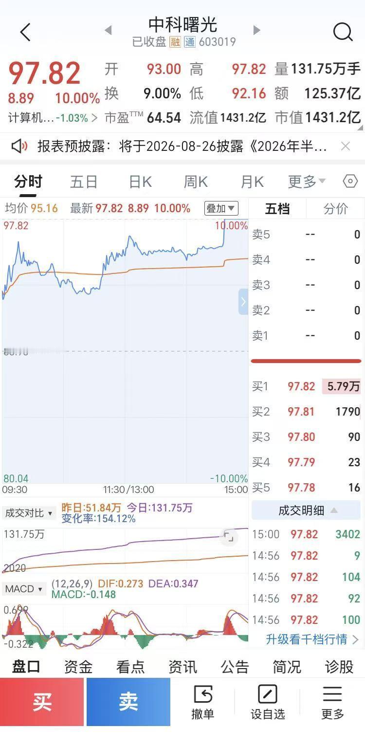 全球夺冠利好兑现！125亿资金抢筹中科曙光 。

6月25日，中科曙光涨停了。收