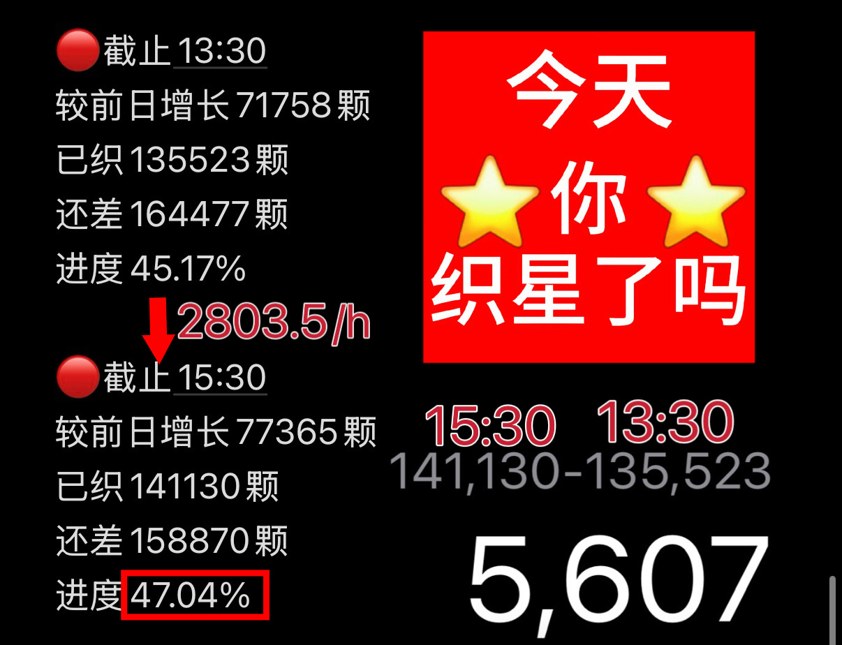 陈浚铭陈浚铭谢逸舟 【织星计划】截止到5.27 15:30🎯今日涨幅10万，总