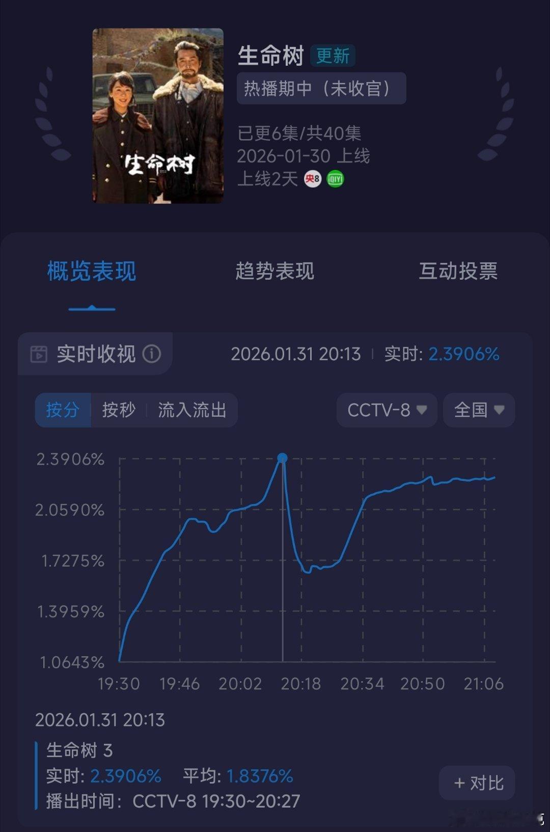 生命树收视率今天表现比昨天强一点，主要第2集比昨天强酷云